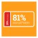 チキン・タンパク質　81%